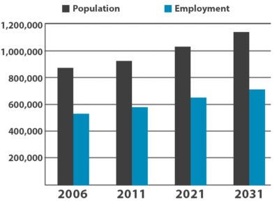Population VS Employment Chart