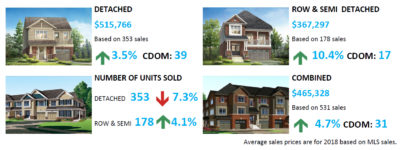 Stittsville Real Estate Prices