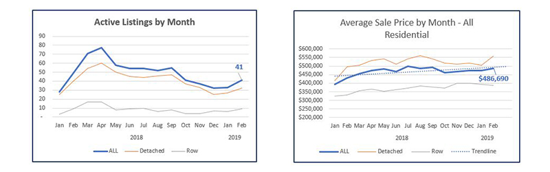 February Stittsville 2019 Real Estate Stats