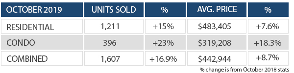 Ottawa Market Update October